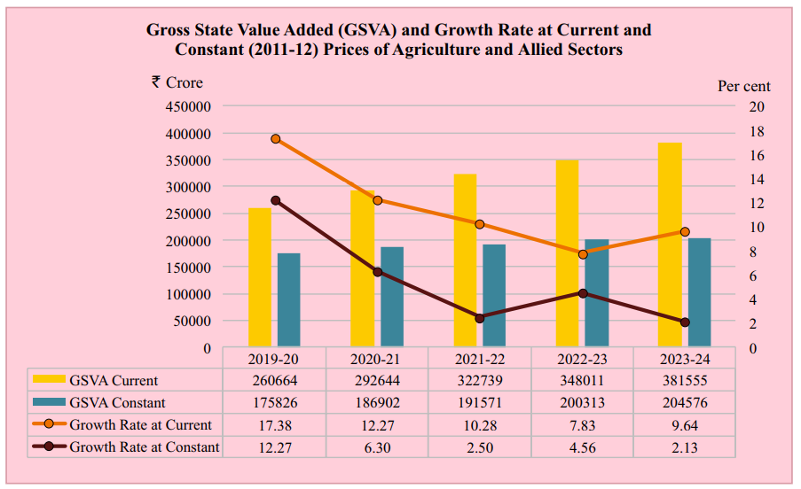 Prices of Agriculture and Allied Sectors